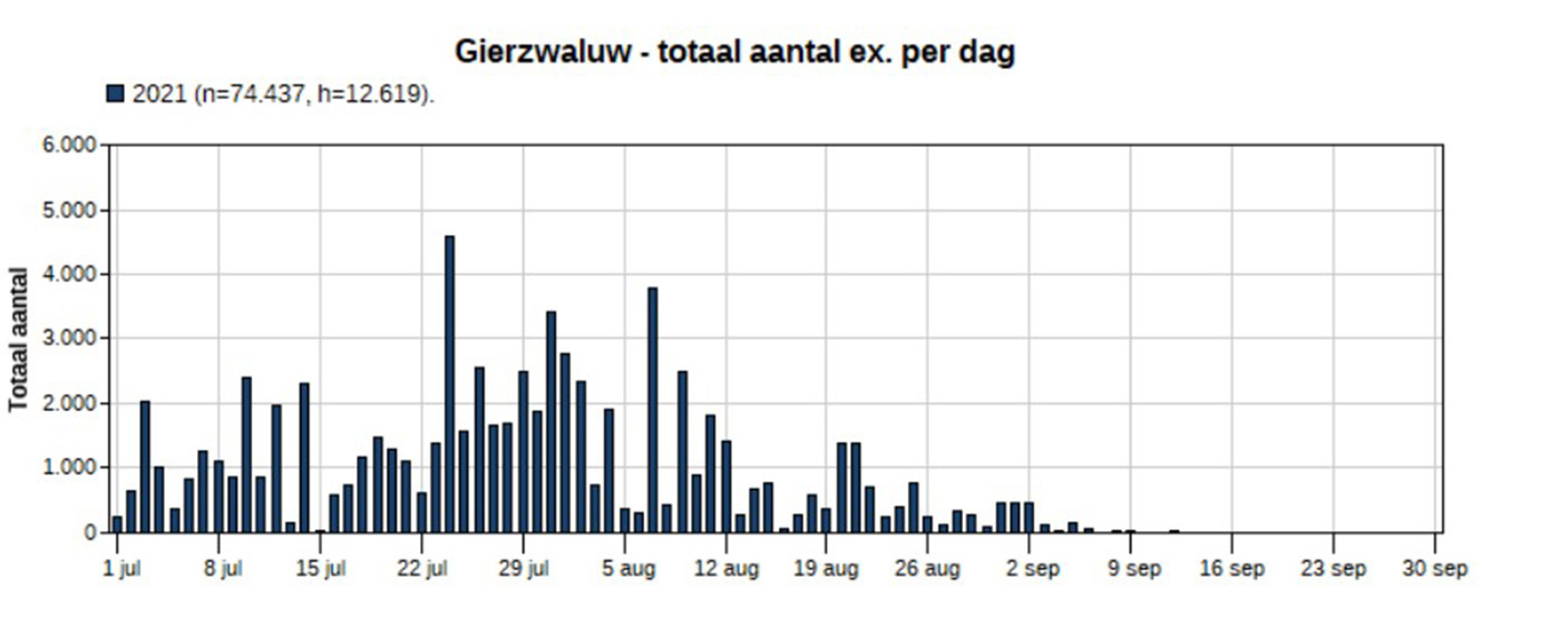 Totalen telposten van Nederland juli, aug en sept 2021